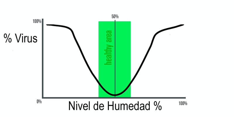 deshumidificador sirve para covid